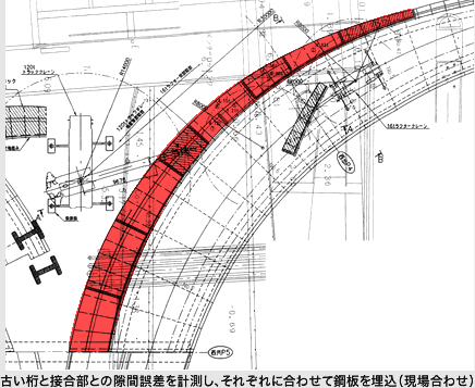 図：古い桁と接合部との隙間誤差を計測し、それぞれに合わせて鋼板を埋込（現場合わせ）