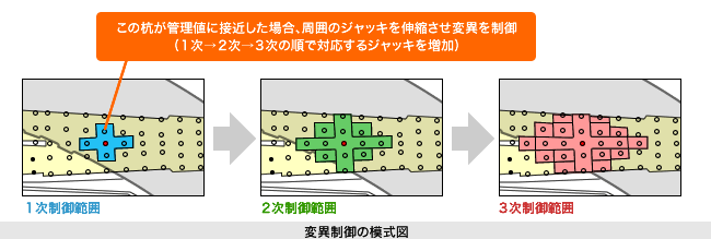 図：変異制御の模式図