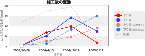 図：施工後の変動