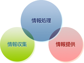 図：交通管制システムの3つの柱