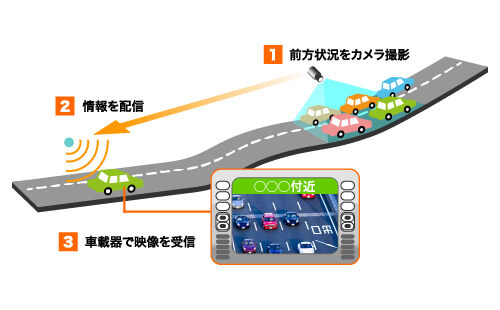 図：ITSスポットを活用した情報提供に関する社会実験　2009年に導入された【前方状況情報提供システム】