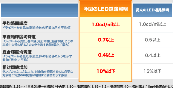 図：従来のLED照明との比較