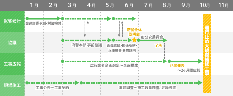 事前手続き等のスケジュール例