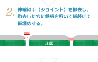 2.伸縮継手（ジョイント）を撤去し、撤去した穴に鉄板を敷いて舗装にて仮埋めする。