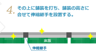 4.その上に舗装を打ち、舗装の高さに合せて伸縮継手を設置する。