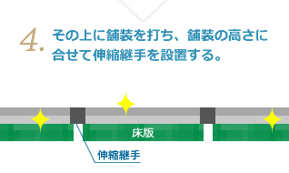 4.その上に舗装を打ち、舗装の高さに合せて伸縮継手を設置する。